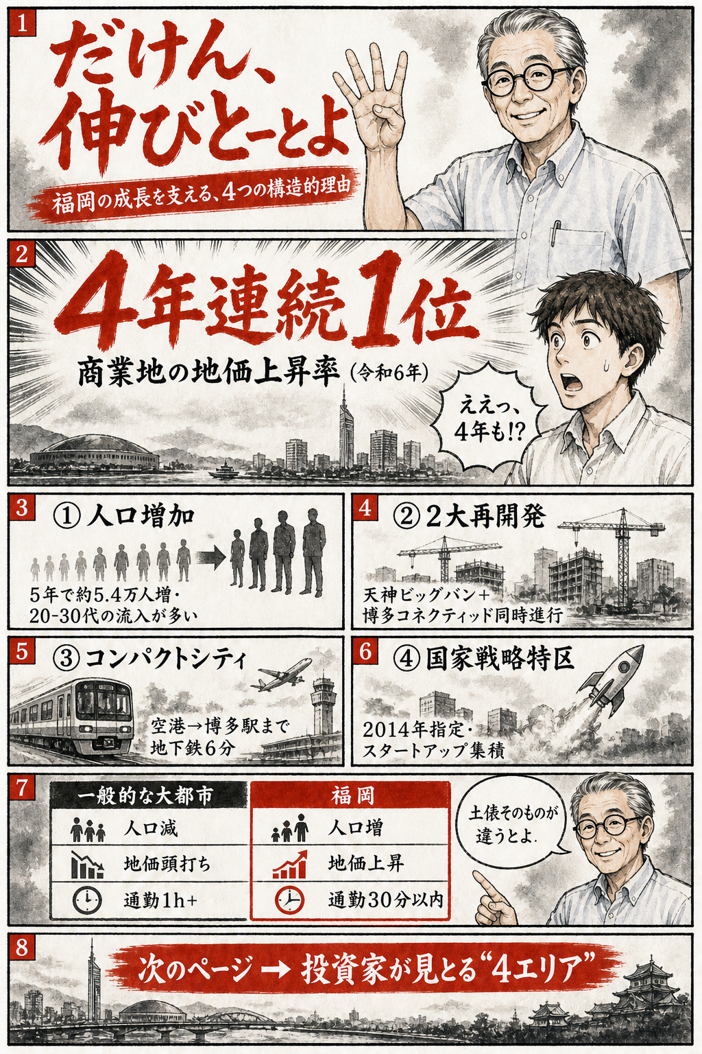 福岡不動産市場の最新動向2025：地価上昇率が示す投資機会（マンガ版・2ページ目）— 地価上昇率や人口増加など、福岡の市場を支える構造的要因を紹介する2ページ目