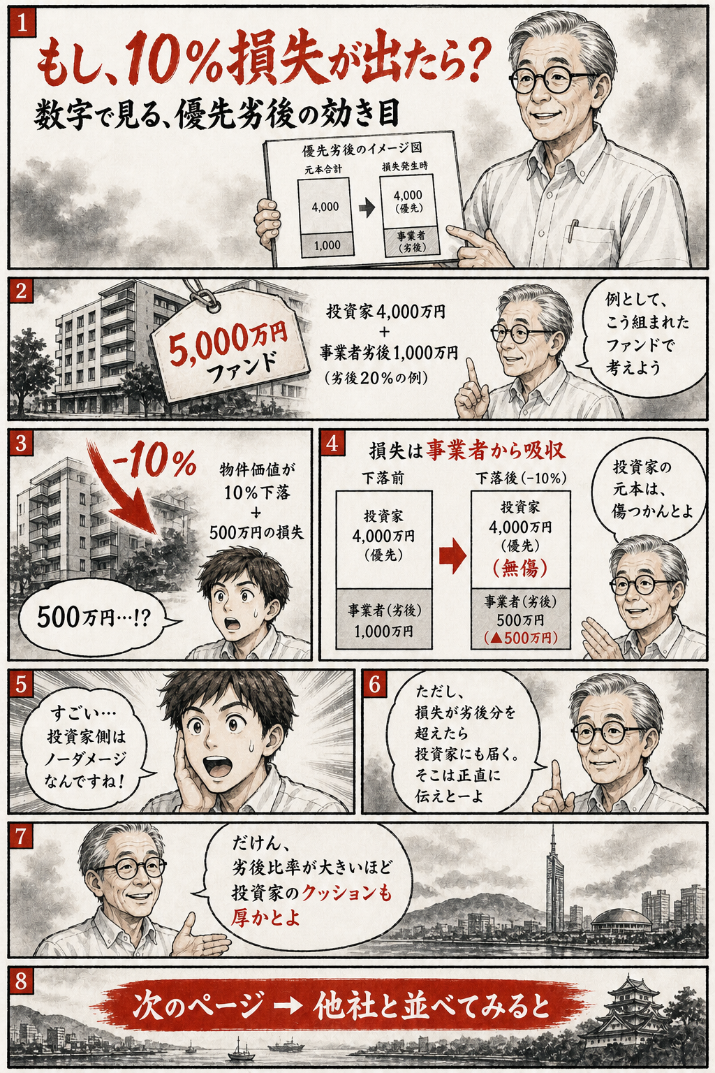 優先劣後方式とは？不動産クラウドファンディングの安全設計を徹底解説（マンガ版・5ページ目）— ファンドに損失が出た場合の元本保全シミュレーションを示す5ページ目