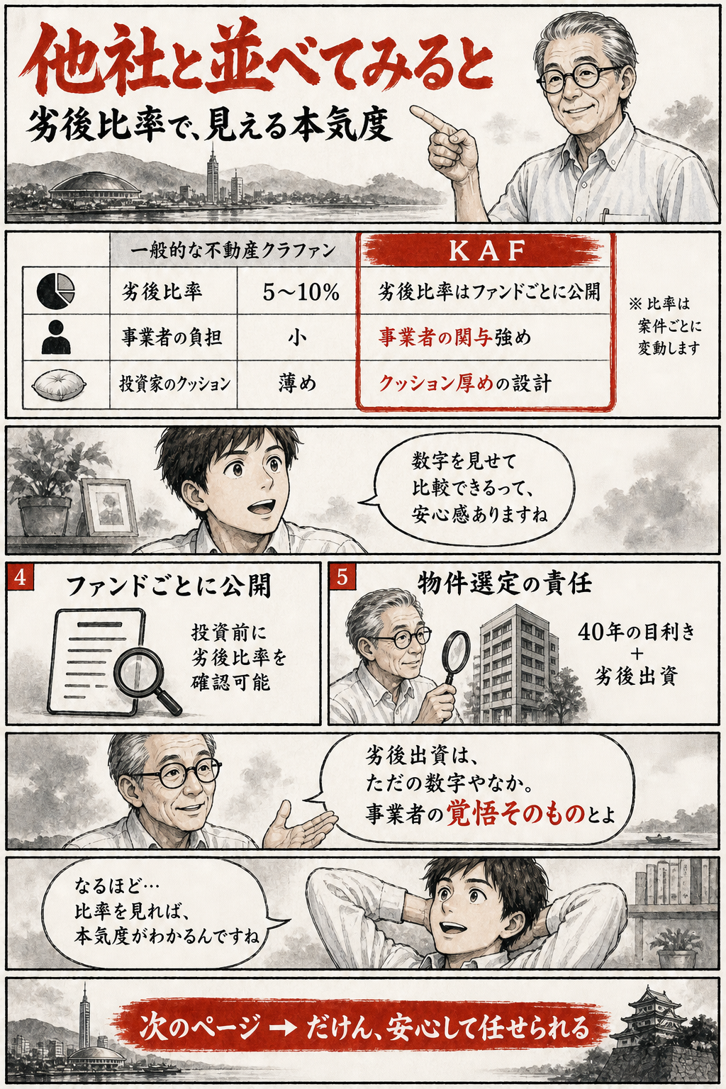 優先劣後方式とは？不動産クラウドファンディングの安全設計を徹底解説（マンガ版・6ページ目）— 劣後出資比率を業界水準とKAFで比較する6ページ目