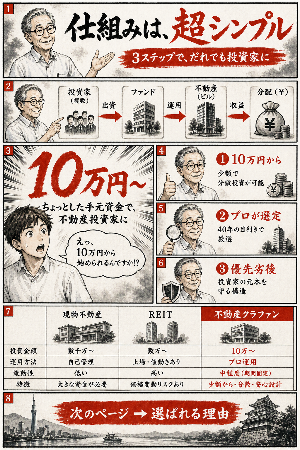 不動産クラウドファンディングとは？仕組みから始め方まで完全ガイド（マンガ版・2ページ目）— 不動産クラウドファンディングの仕組み（出資・運用・分配）を3ステップで図解する2ページ目